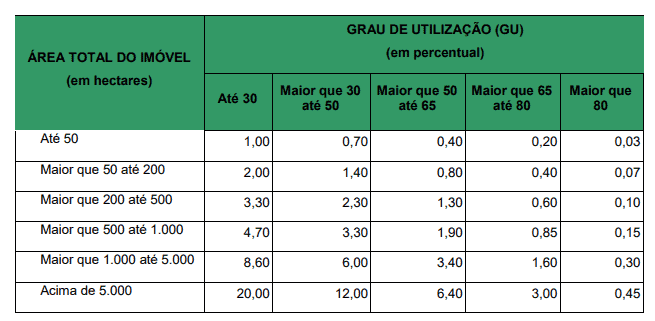 uma tabela de referência, com fundo verde e branco, intitulada ‘Grau de Utilização (GU) (em percentual)’. A ta