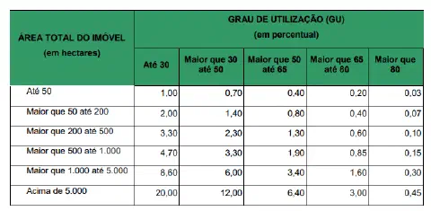 uma tabela de referência, com fundo verde e branco, intitulada 'Grau de Utilização (GU) (em percentual)'. A ta