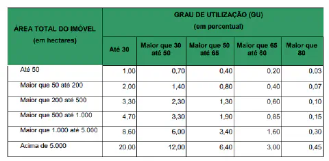 uma tabela de referência, com fundo verde e branco, intitulada 'Grau de Utilização (GU) (em percentual)'. A ta