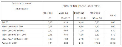 Tabela do Grau de Utilização (GU) para Cálculo do ITR uma tabela técnica de referência intitulada ‘GRAU DE UTILIZAÇÃO - GU (EM %)’, utilizada no contexto da gestão