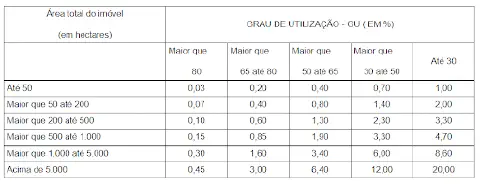 uma tabela técnica de referência intitulada 'GRAU DE UTILIZAÇÃO - GU (EM %)', utilizada no contexto da gestão