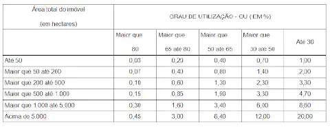 uma tabela técnica de referência intitulada 'GRAU DE UTILIZAÇÃO - GU (EM %)', utilizada no contexto da gestão