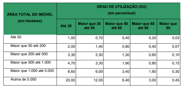 Tabela do Grau de Utilização (GU) para Cálculo do ITR Rural uma tabela de referência com um cabeçalho verde, intitulada ‘GRAU DE UTILIZAÇÃO (GU) (em percentual)’. A tabel