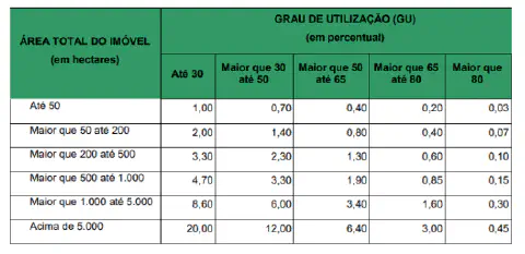 uma tabela de referência com um cabeçalho verde, intitulada 'GRAU DE UTILIZAÇÃO (GU) (em percentual)'. A tabel
