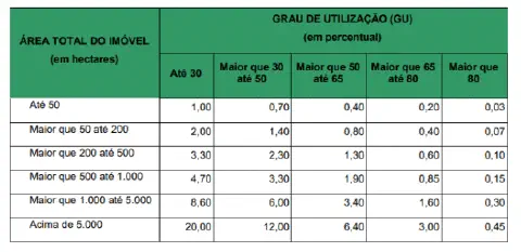 uma tabela de referência com um cabeçalho verde, intitulada 'GRAU DE UTILIZAÇÃO (GU) (em percentual)'. A tabel
