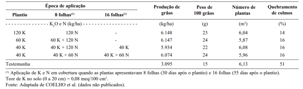 uma tabela de dados técnicos proveniente de um estudo agrícola, comparando diferentes estratégias de adubação