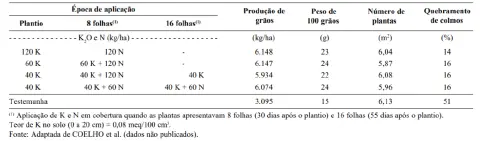 uma tabela de dados técnicos proveniente de um estudo agrícola, comparando diferentes estratégias de adubação