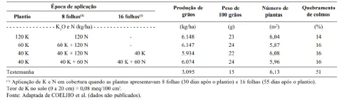 uma tabela de dados técnicos proveniente de um estudo agrícola, comparando diferentes estratégias de adubação