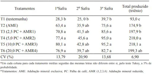 uma tabela de resultados de um experimento agrícola, comparando a produtividade de diferentes tratamentos de a