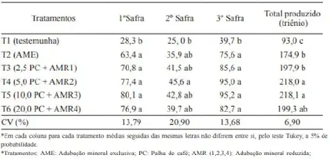 uma tabela de resultados de um experimento agrícola, comparando a produtividade de diferentes tratamentos de a