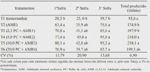 uma tabela de resultados de um experimento agrícola, comparando a produtividade de diferentes tratamentos de a