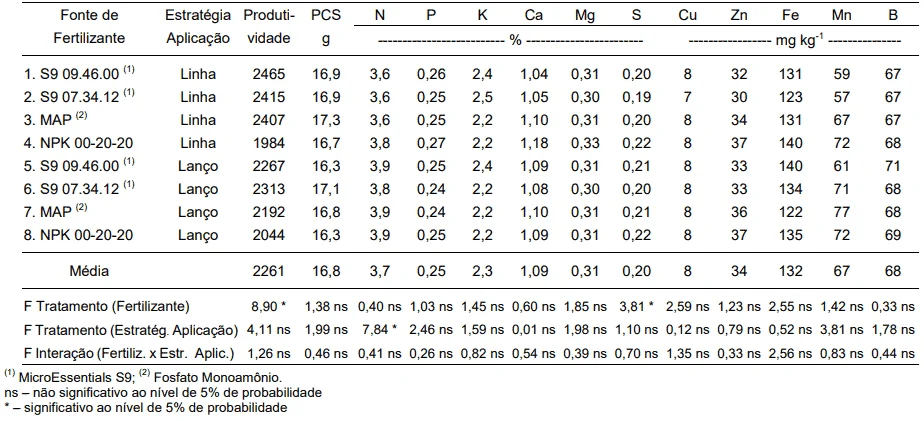 uma tabela detalhada com os resultados de um experimento agrícola, focada na análise comparativa de diferentes