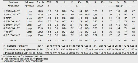 uma tabela detalhada com os resultados de um experimento agrícola, focada na análise comparativa de diferentes