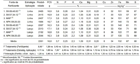 uma tabela detalhada com os resultados de um experimento agrícola, focada na análise comparativa de diferentes