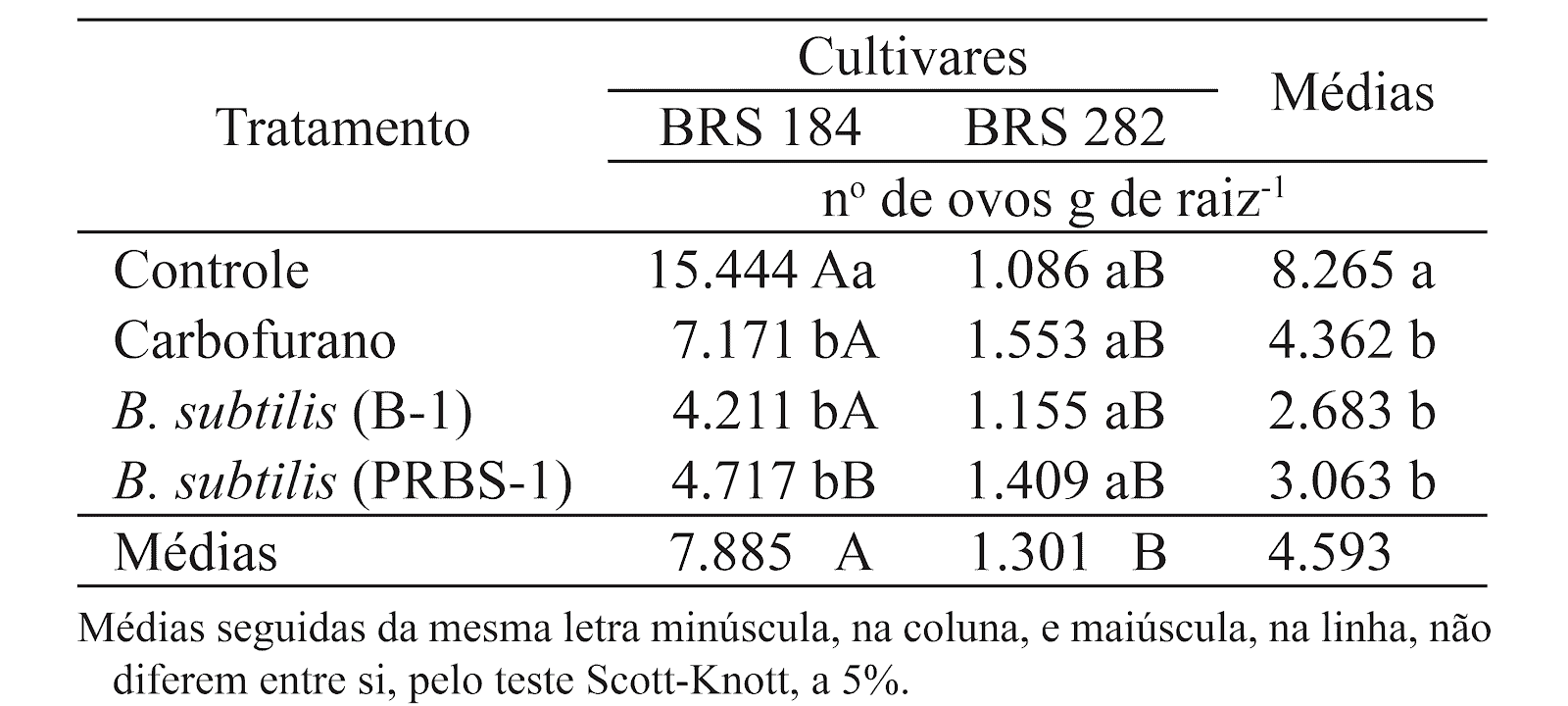 uma tabela de resultados de um experimento científico agrícola, comparando a eficácia de diferentes tratamento