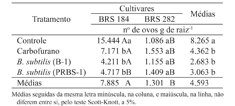 uma tabela de resultados de um experimento científico agrícola, comparando a eficácia de diferentes tratamento