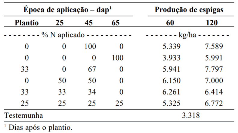 Tabela: Época de Aplicação de N e Produção de Espigas tabela de dados de um experimento agrícola que avalia o impacto de diferentes estratégias de adubação