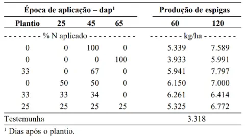 tabela de dados de um experimento agrícola que avalia o impacto de diferentes estratégias de adubação