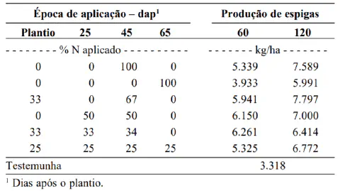 tabela de dados de um experimento agrícola que avalia o impacto de diferentes estratégias de adubação