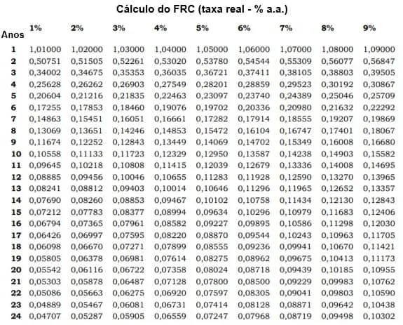 uma tabela financeira intitulada ‘Cálculo do FRC (taxa real - % a.a.)’, que representa o Fator de Recuperação