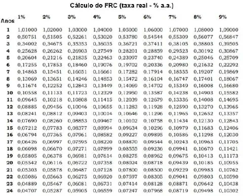 uma tabela financeira intitulada 'Cálculo do FRC (taxa real - % a.a.)', que representa o Fator de Recuperação