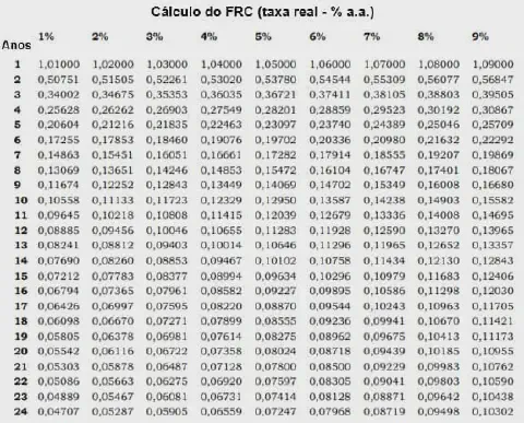 uma tabela financeira intitulada 'Cálculo do FRC (taxa real - % a.a.)', que representa o Fator de Recuperação