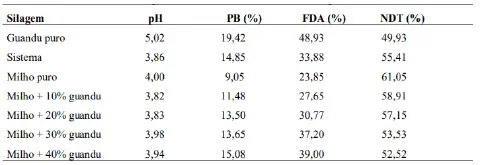 uma tabela de dados detalhada que apresenta uma análise bromatológica comparativa de diferentes tipos de silag