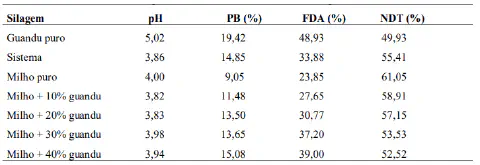 uma tabela de dados detalhada que apresenta uma análise bromatológica comparativa de diferentes tipos de silag