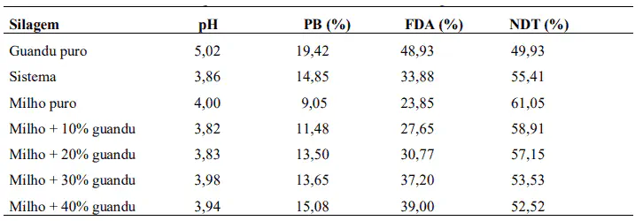Tabela Nutricional: Análise da Silagem de Milho e Guandu uma tabela de dados detalhada que apresenta uma análise bromatológica comparativa de diferentes tipos de silag