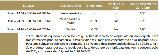 uma tabela técnica detalhada para o cálculo da dose de reguladores de crescimento em lavouras, possivelmente d