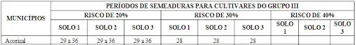 Tabela ZARC: Períodos de Semeadura e Risco Climático recorte de uma tabela técnica de Zoneamento Agrícola de Risco Climático (ZARC). O título indica que se trat