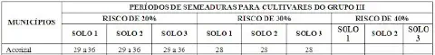 recorte de uma tabela técnica de Zoneamento Agrícola de Risco Climático (ZARC). O título indica que se trat
