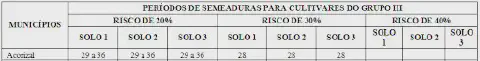 recorte de uma tabela técnica de Zoneamento Agrícola de Risco Climático (ZARC). O título indica que se trat