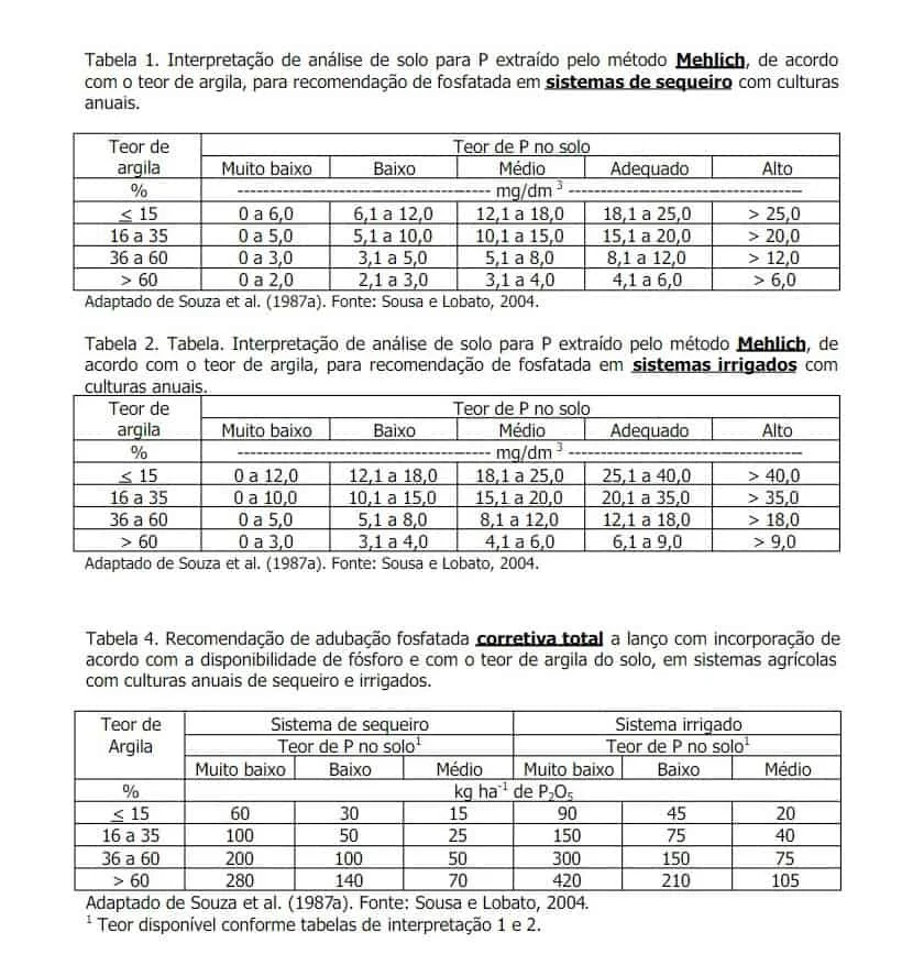 três tabelas técnicas utilizadas na agronomia para a interpretação de análise de solo e recomendação de adubaç