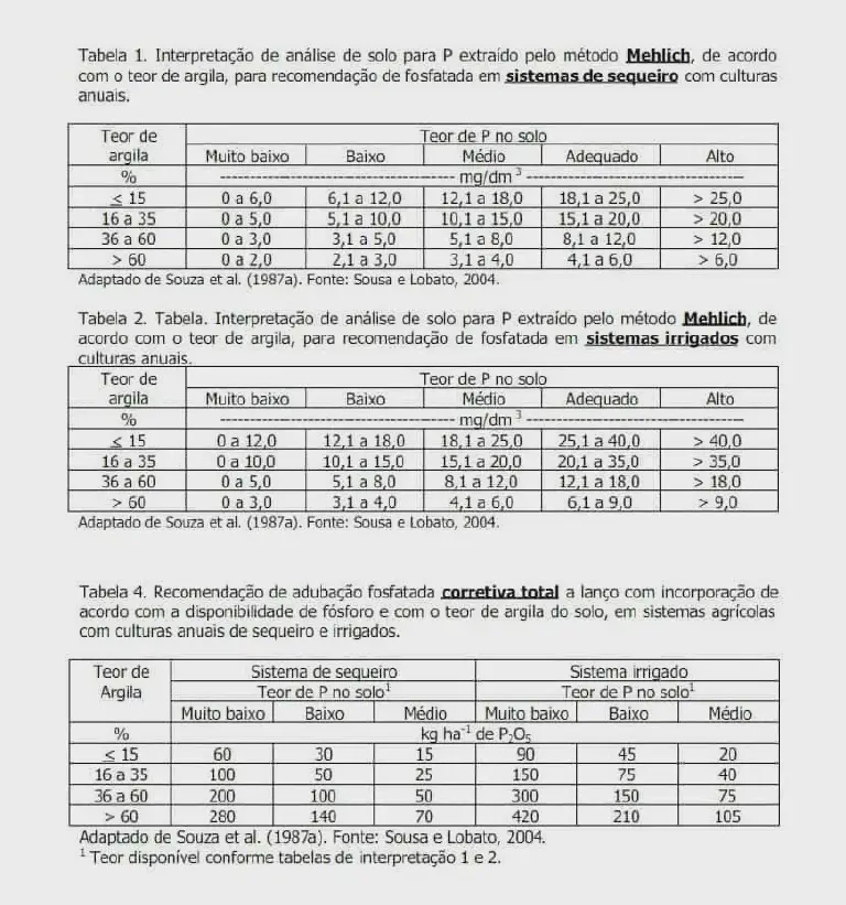 Tabelas de Análise de Solo para Adubação Fosfatada três tabelas técnicas utilizadas na agronomia para a interpretação de análise de solo e recomendação de adubaç