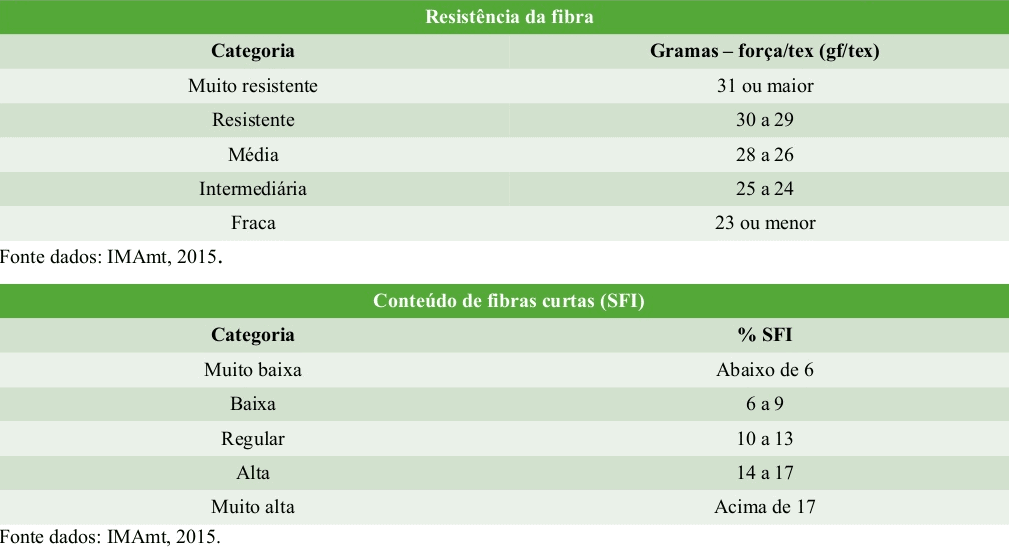 duas tabelas classificatórias que detalham os parâmetros de qualidade para a fibra de algodão, com base em dad