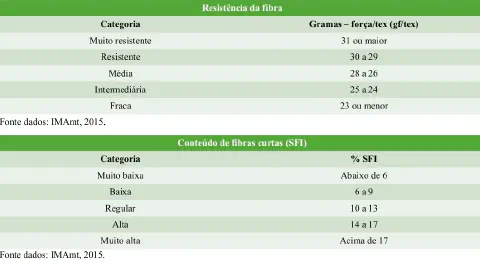 duas tabelas classificatórias que detalham os parâmetros de qualidade para a fibra de algodão, com base em dad