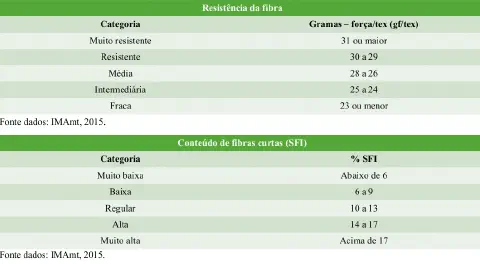 duas tabelas classificatórias que detalham os parâmetros de qualidade para a fibra de algodão, com base em dad