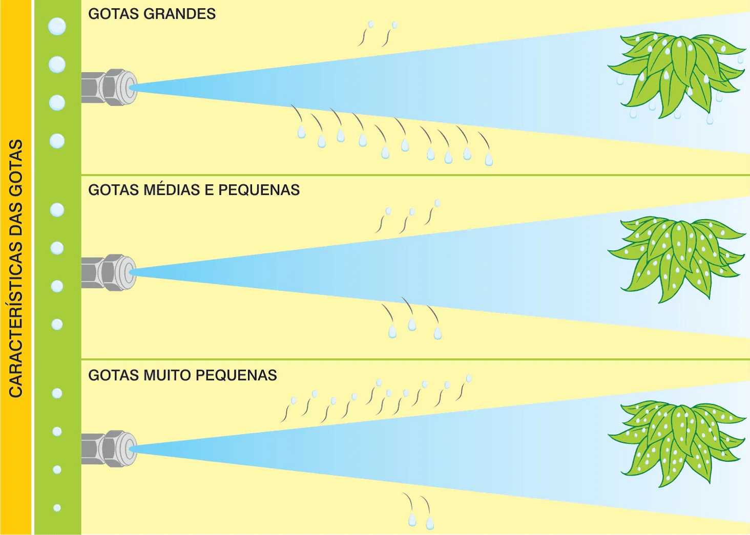infográfico educativo que ilustra as características e os efeitos de diferentes tamanhos de gotas na pulverizaç