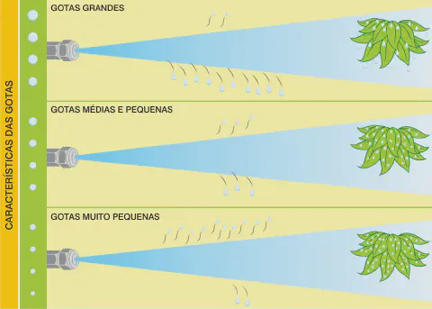 infográfico educativo que ilustra as características e os efeitos de diferentes tamanhos de gotas na pulverizaç