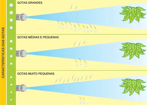 infográfico educativo que ilustra as características e os efeitos de diferentes tamanhos de gotas na pulverizaç