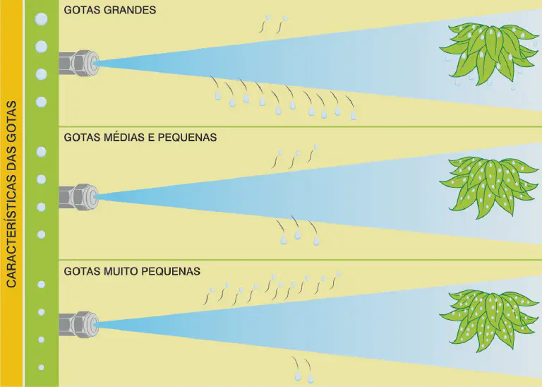 Tamanho da Gota na Pulverização: Cobertura vs. Deriva infográfico educativo que ilustra as características e os efeitos de diferentes tamanhos de gotas na pulverizaç