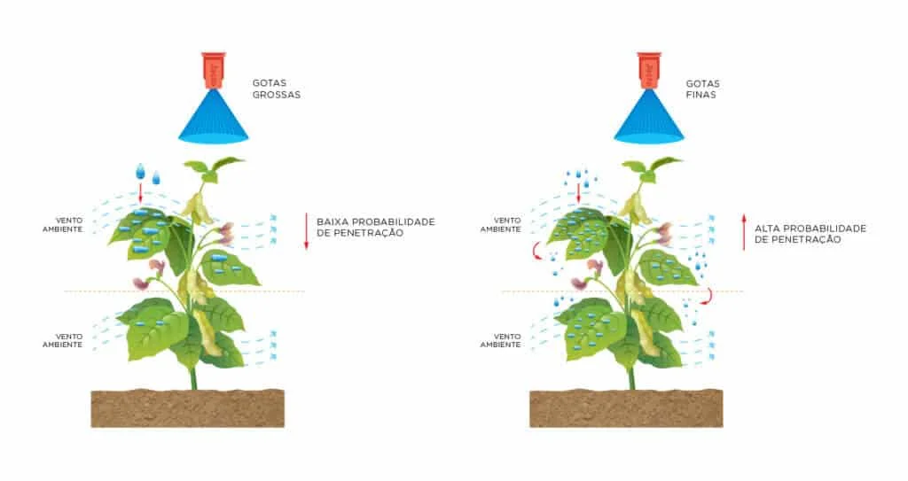 infográfico comparativo que ilustra a diferença na eficácia da pulverização agrícola com base no tamanho das go