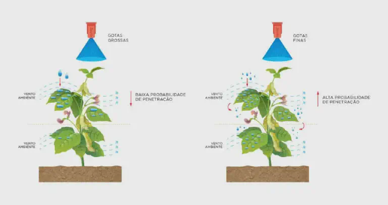 Tamanho da Gota na Pulverização: Penetração e Cobertura infográfico comparativo que ilustra a diferença na eficácia da pulverização agrícola com base no tamanho das go