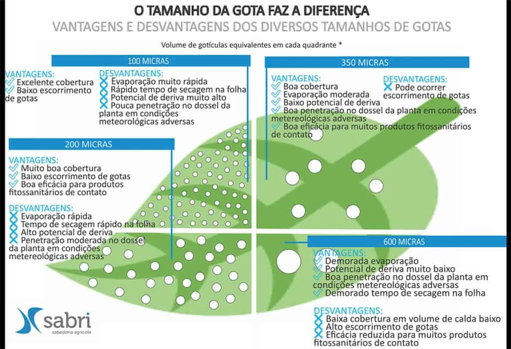 Este infográfico detalha a importância do tamanho das gotas na pulverização agrícola, comparando quatro diâmetros diferentes:
