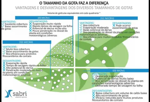 Este infográfico detalha a importância do tamanho das gotas na pulverização agrícola, comparando quatro diâmetros diferentes: