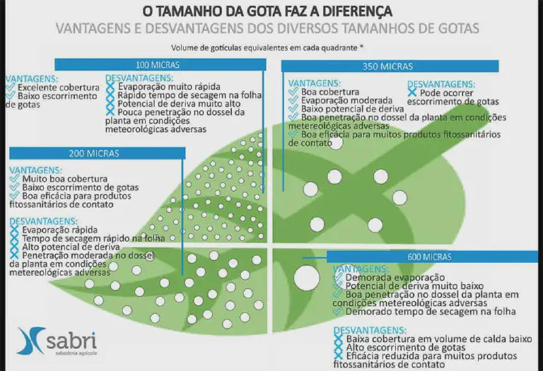 Tamanho da Gota na Pulverização: Vantagens e Desvantagens Este infográfico detalha a importância do tamanho das gotas na pulverização agrícola, comparando quatro diâmetros diferentes: