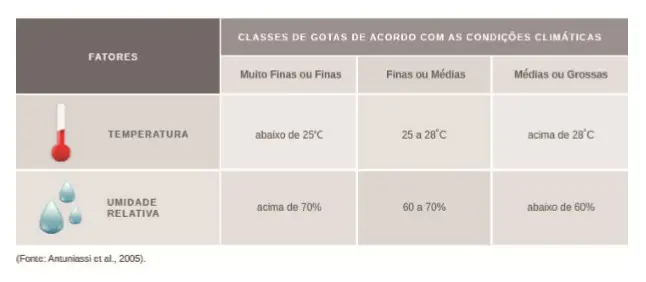 tabela informativa intitulada ‘Classes de Gotas de Acordo com as Condições Climáticas’. Ela serve como