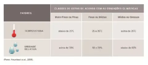 tabela informativa intitulada 'Classes de Gotas de Acordo com as Condições Climáticas'. Ela serve como