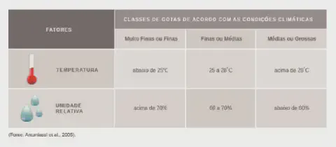 tabela informativa intitulada 'Classes de Gotas de Acordo com as Condições Climáticas'. Ela serve como